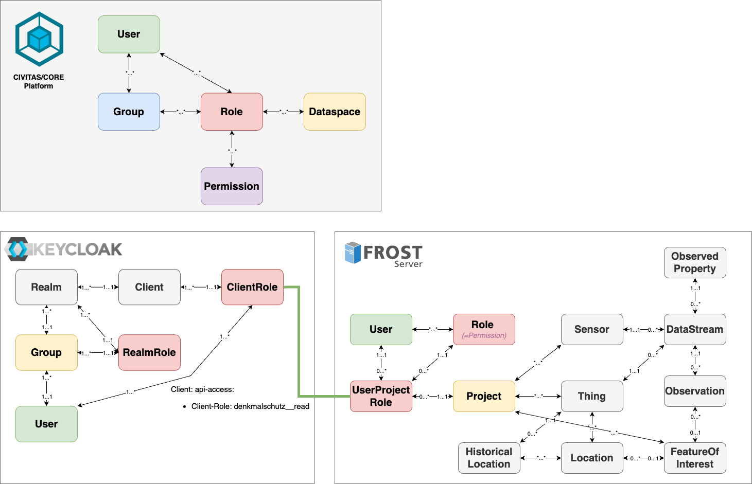 FROST-Server-Entities